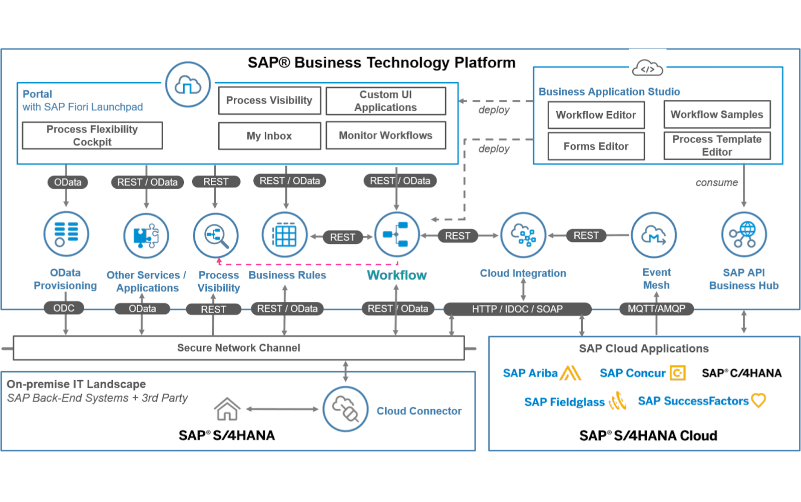 SAP as a workflow application - From On Premise to Cloud