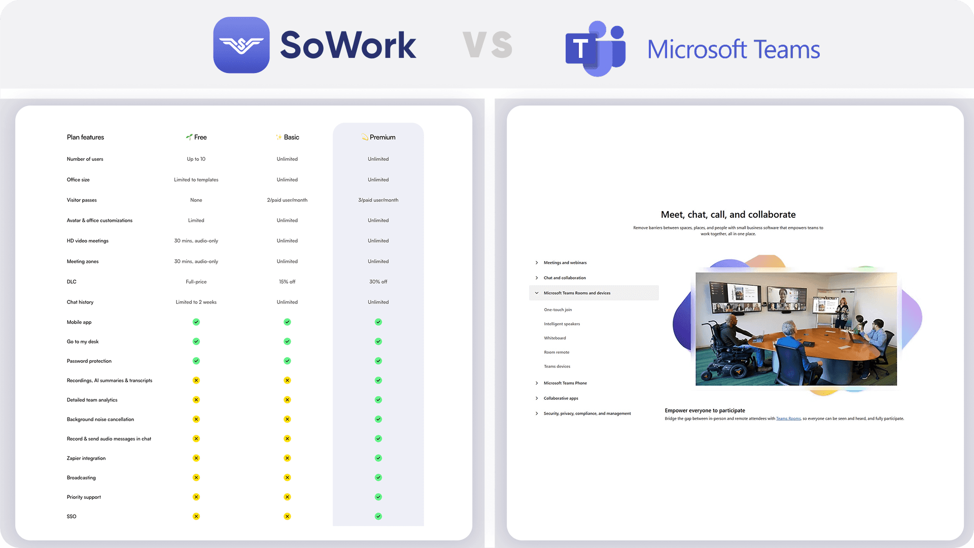 Side-by-side feature comparison table of SoWork’s tiered subscription plans versus Microsoft Teams’ core video conferencing and collaboration tools.