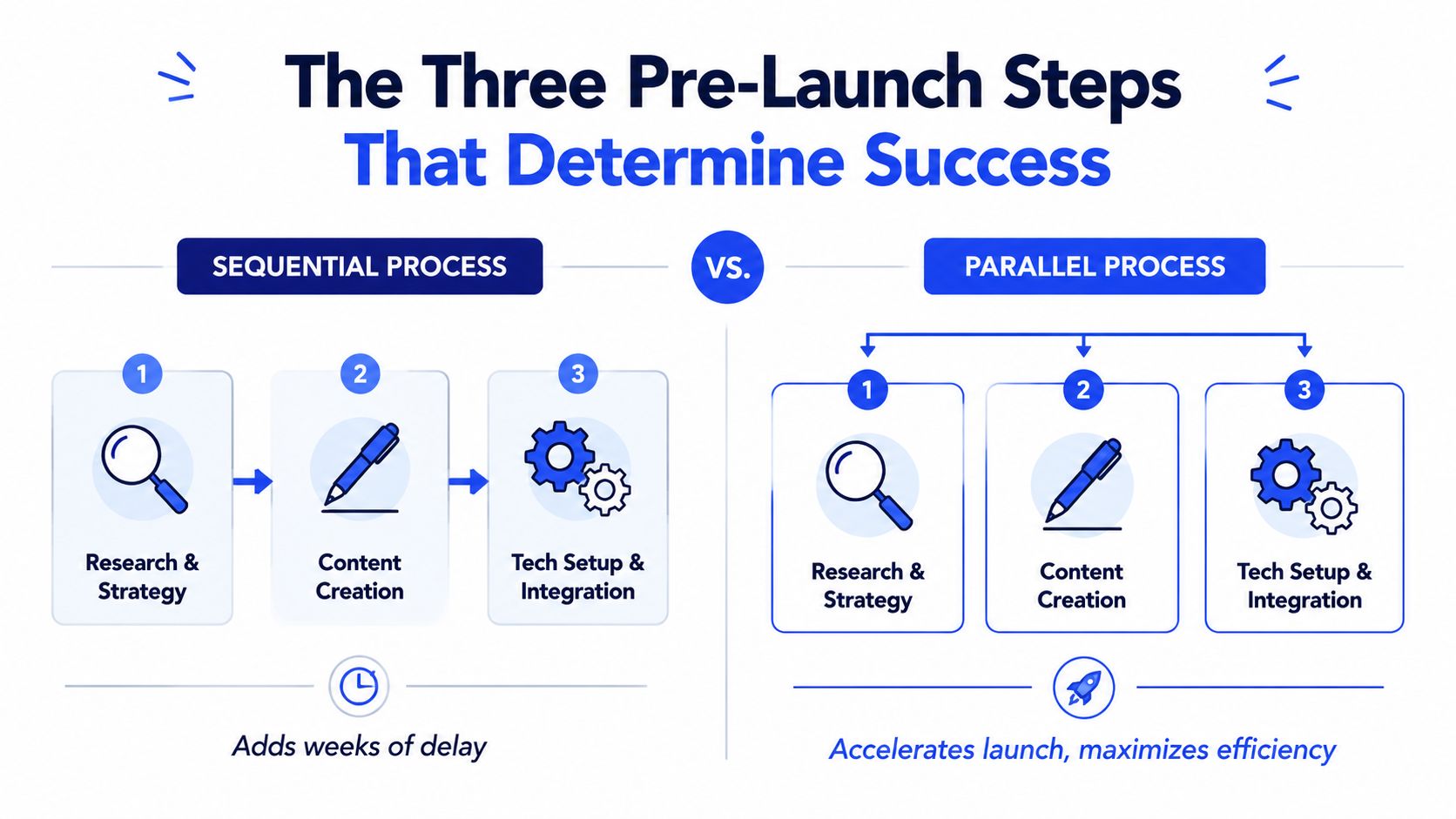 A comparison chart showing sequential versus parallel processes for the three pre-launch steps of business success.