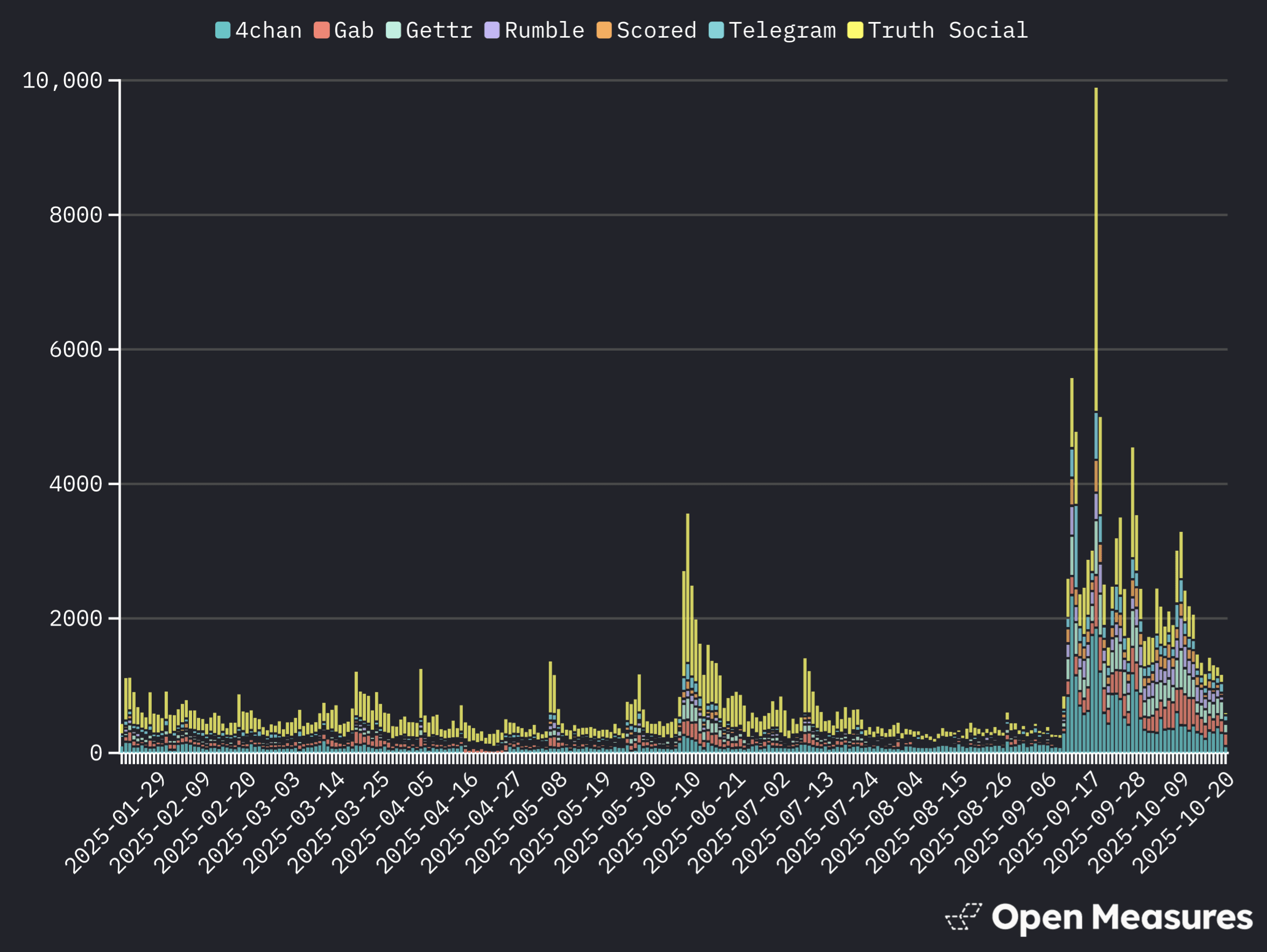 A timeline chart shows daily mentions of terms related to “Antifa” narratives on seven alt-platforms: 4chan, Gab, Gettr, Rumble, Scored, Telegram, and Truth Social. From Jan. 20 to Sept. 9, mentions of terms related to those narratives were relatively dormant, seeing occasional small spikes. After a gunman killed conservative activist Charlie Kirk on Sept. 10, 2025, the chart shows a sustained surge in daily posts mentioning Antifa-related terms.