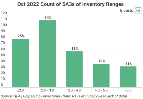 Image of 6362fc718b115b30154e8452 Count%20of%20SA3s%20by%20Inventory