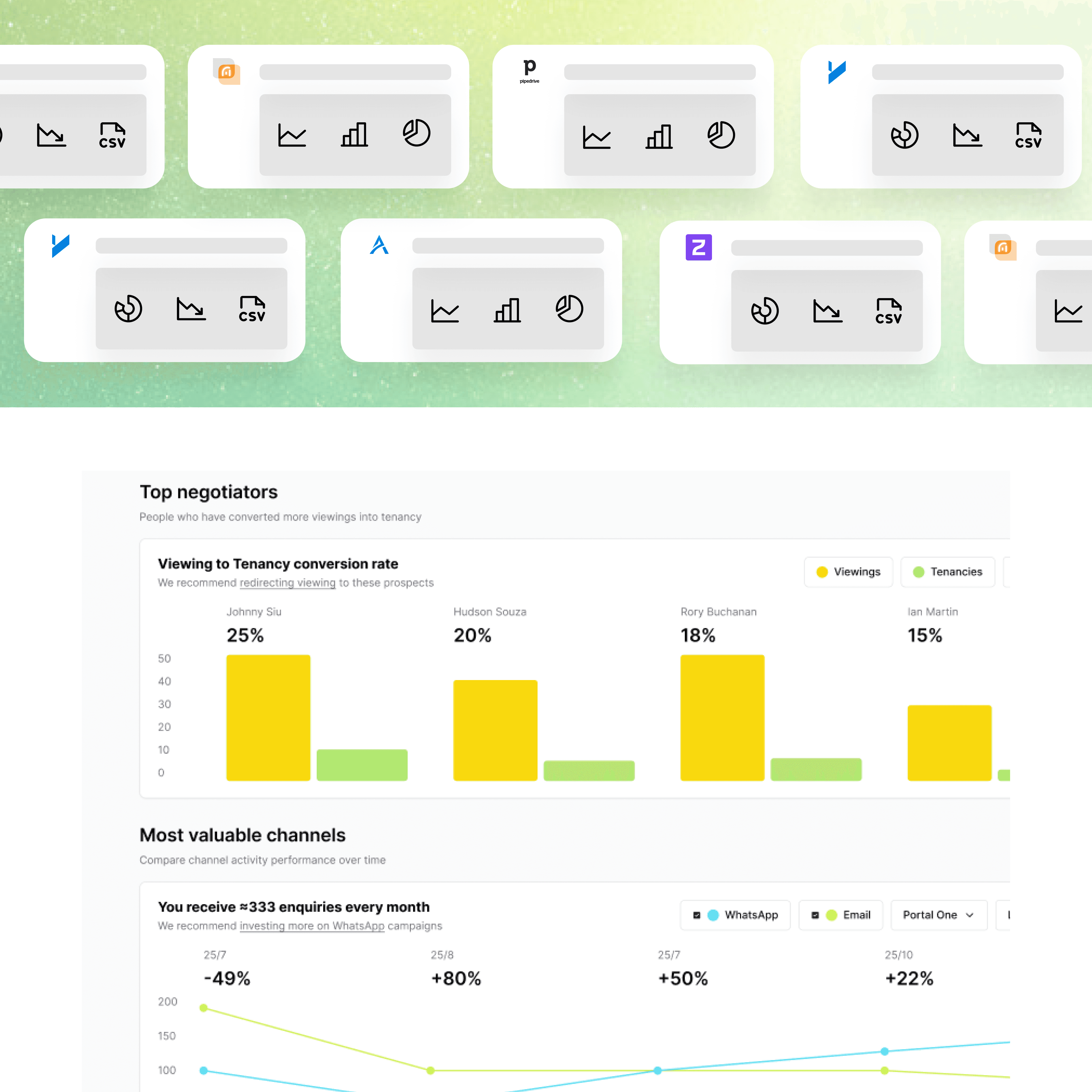 Graphic showcasing Vinny’s analytics and reporting features. The top section displays various connected data sources represented by icons for charts, reports, and CSV exports on a green gradient background. Below, a dashboard view highlights two analytics modules: ‘Top negotiators,’ showing viewing-to-tenancy conversion rates with bar charts for individual team members, and ‘Most valuable channels,’ comparing enquiry activity over time across WhatsApp, Email, and property portals using line graphs and performance percentages.
