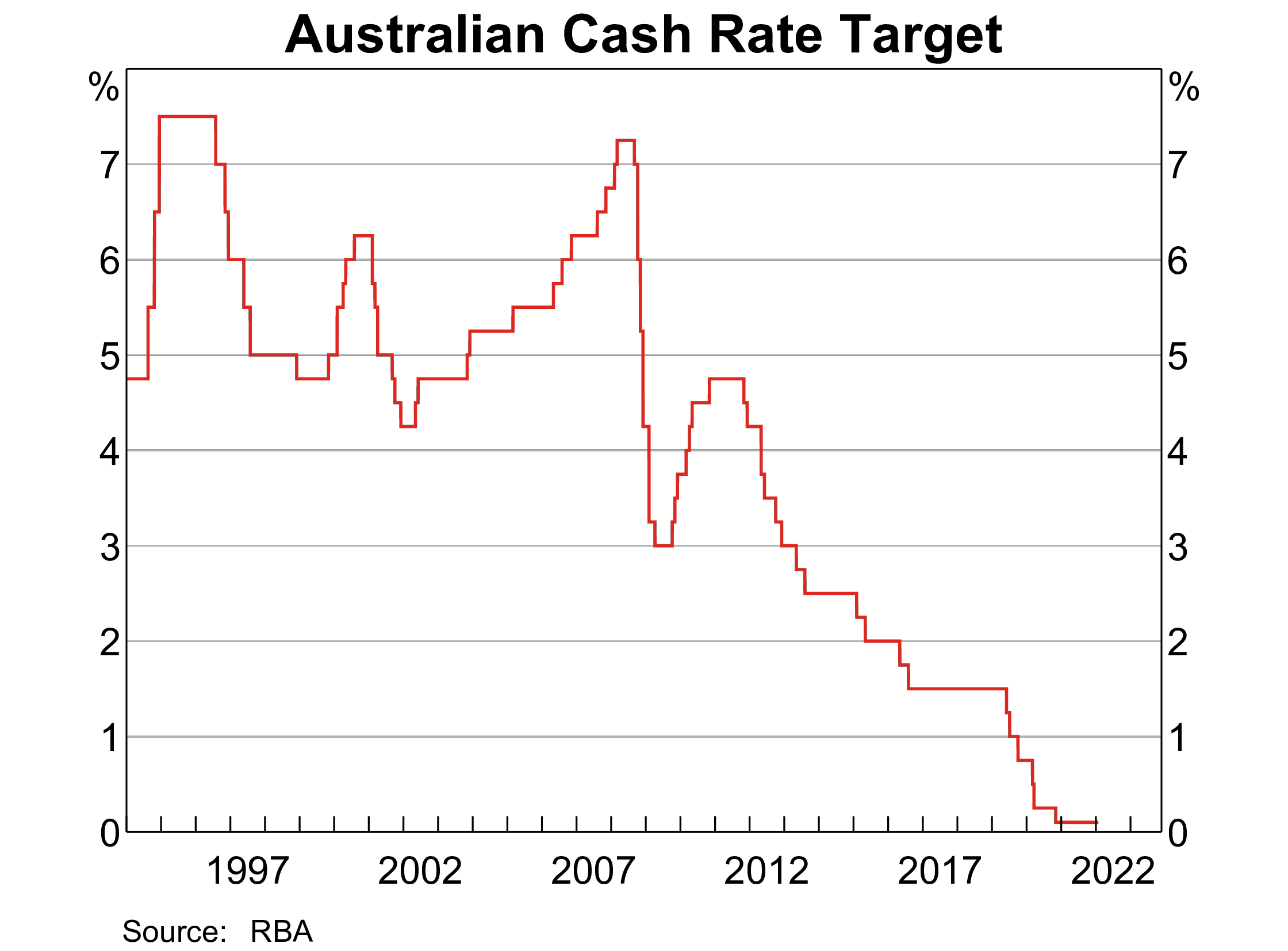 Image of 620ebf19d3a0153834dd3386 1.%20Australian cash rate