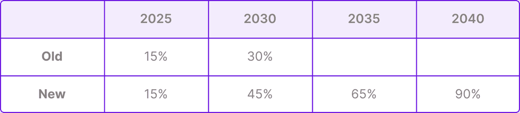 EU CO2 regulation for heavy-duty vehicles