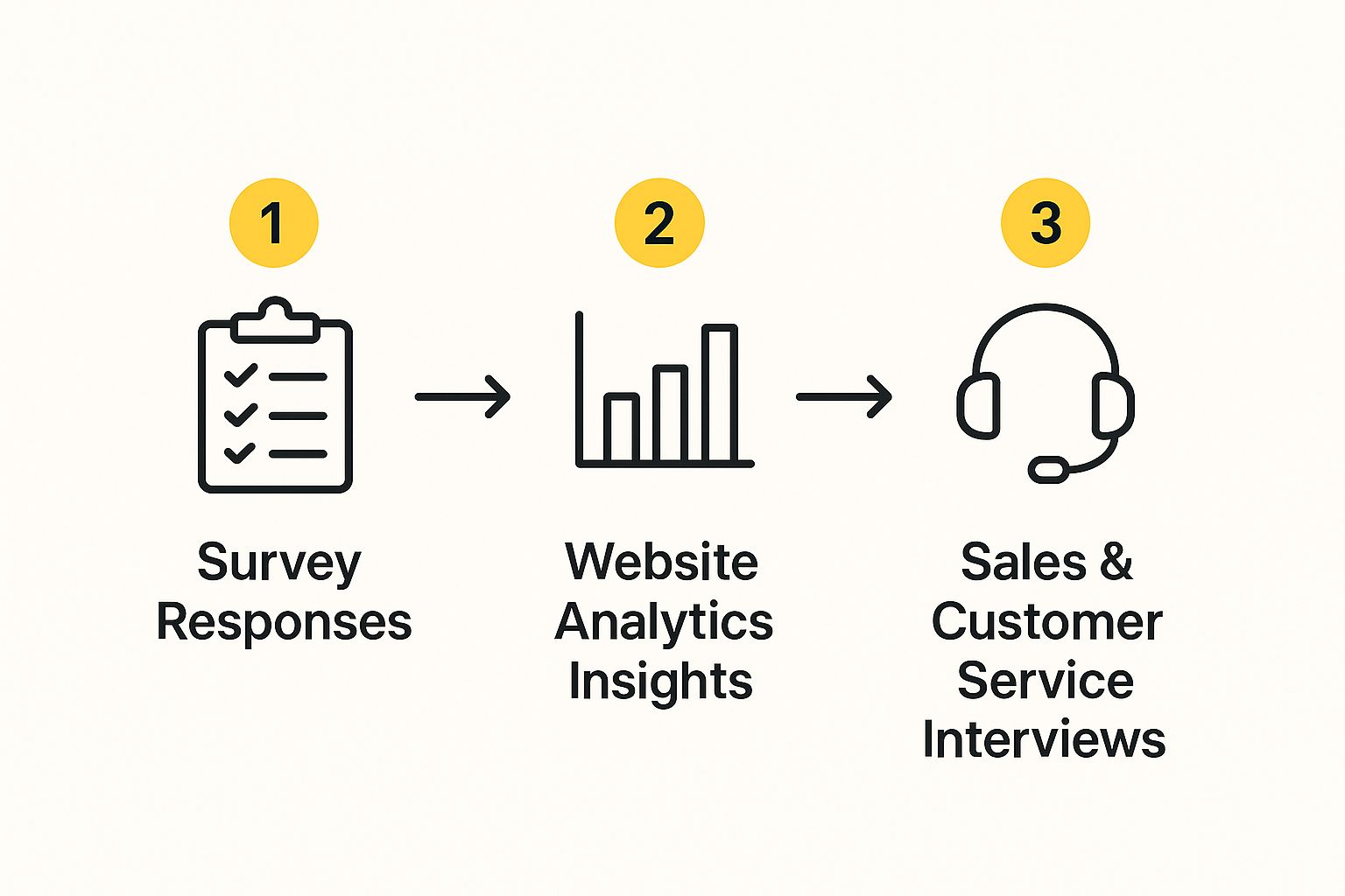 Infographic about how to create buyer personas