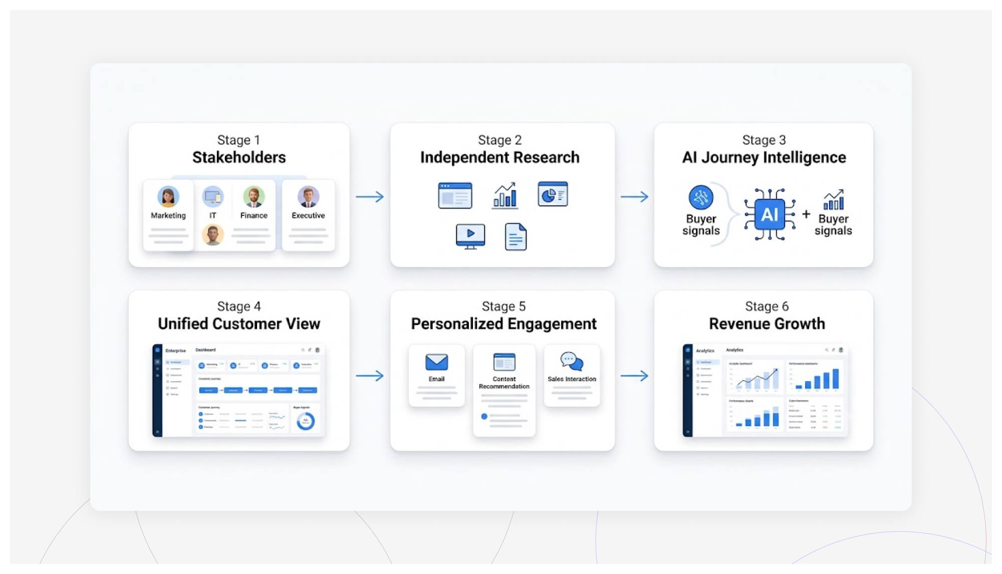 Why B2B Journey Mapping Matters