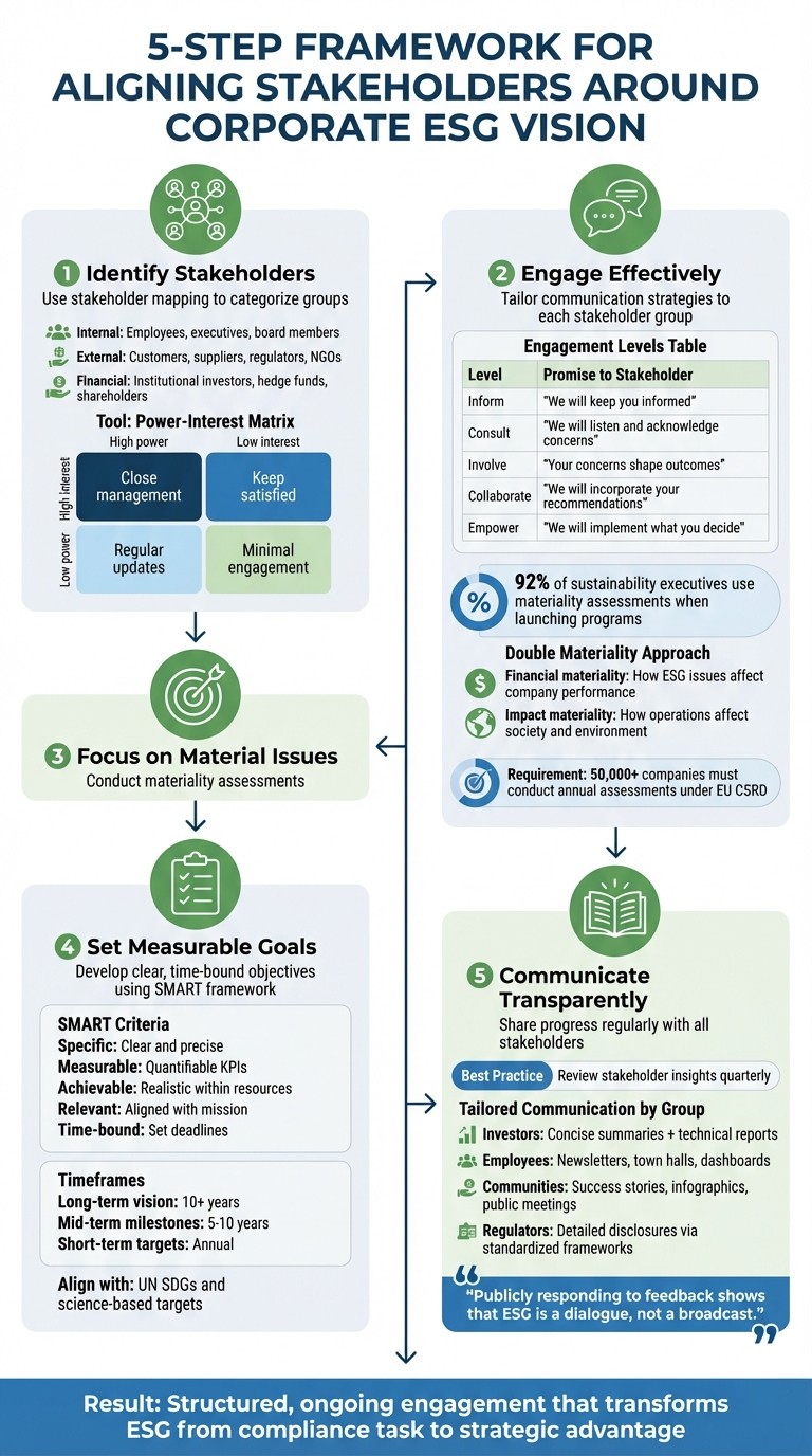 5-Step Framework for Aligning Stakeholders Around Corporate ESG Vision