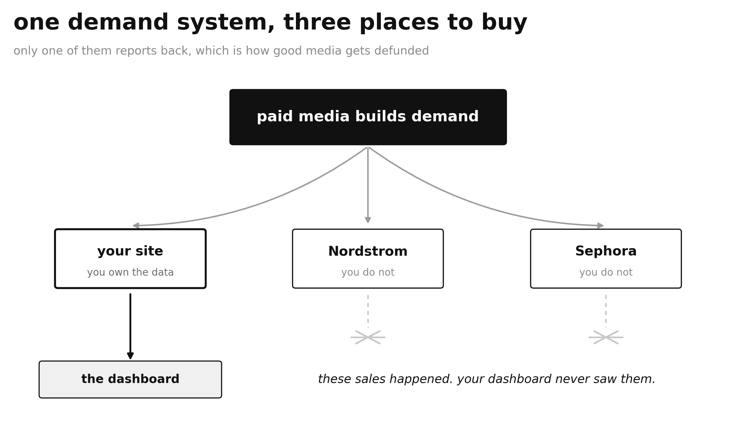 One pool of demand splitting into a brand website and two retail partners, with only the website reporting back