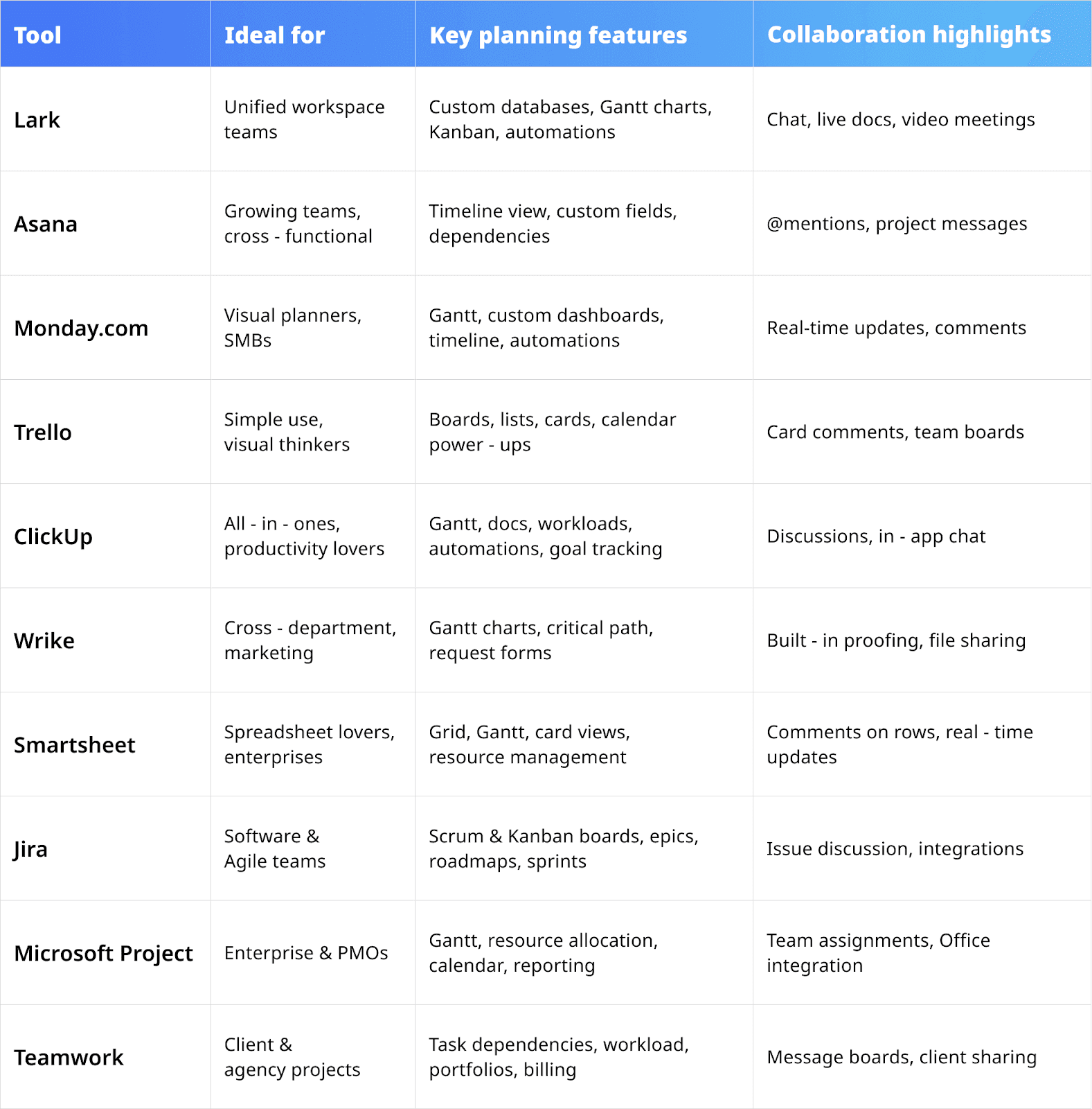 comparison of best project management planning tools