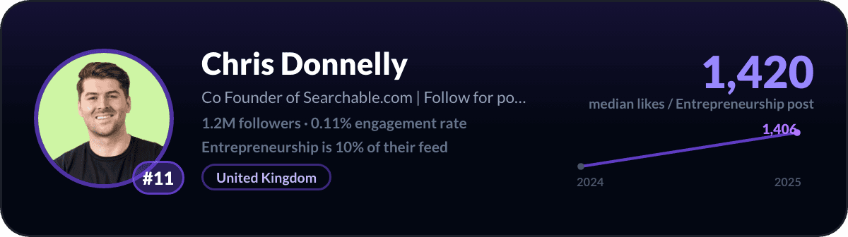 Chris Donnelly, number 11 LinkedIn entrepreneurship creator: 1,420 median likes per entrepreneurship post, 1.2M followers