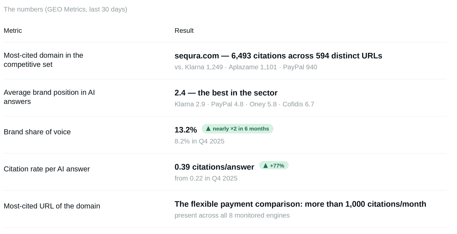 *Measurement: the GEO Metrics project monitors 214 prompts distributed by search intent.