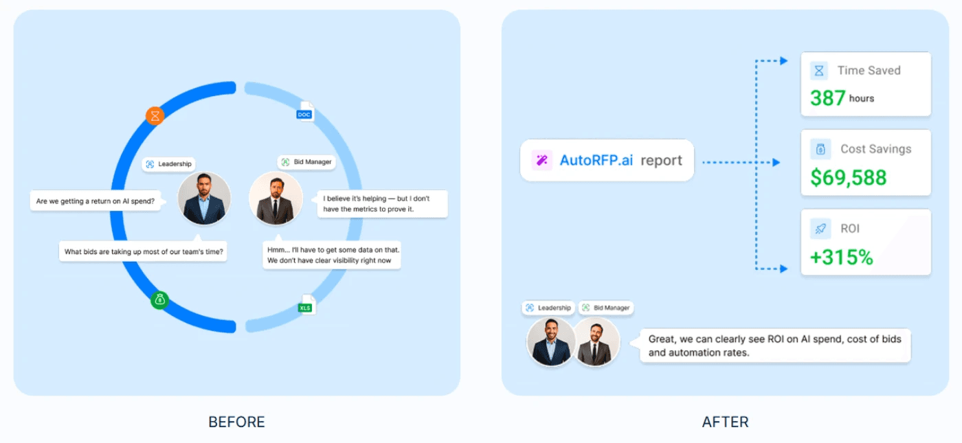 Prove ROI With Automation And Efficiency Reporting