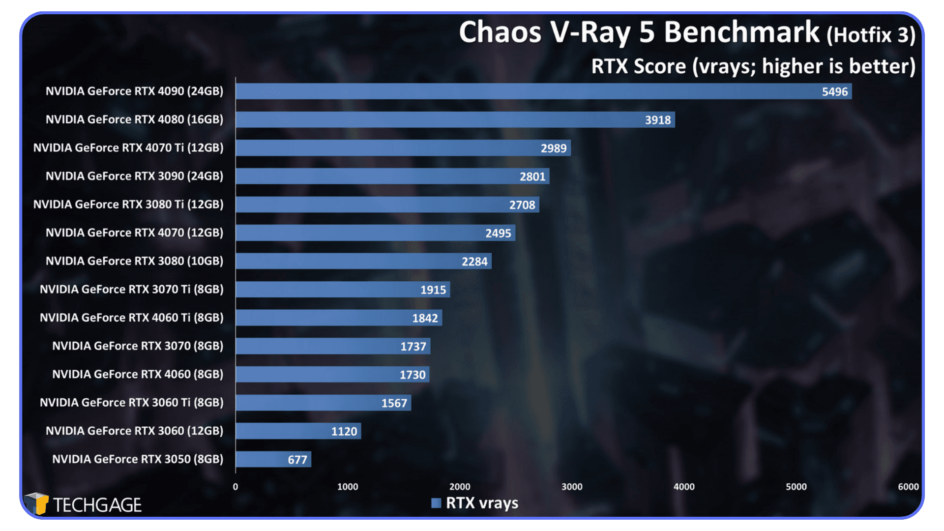 Chaos V-Ray GPU benchmark chart comparing RTX graphics card rendering performance