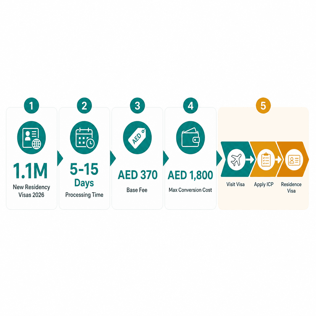 Infographic: Change Status Inside UAE - How to Switch Your Visa Without Leaving