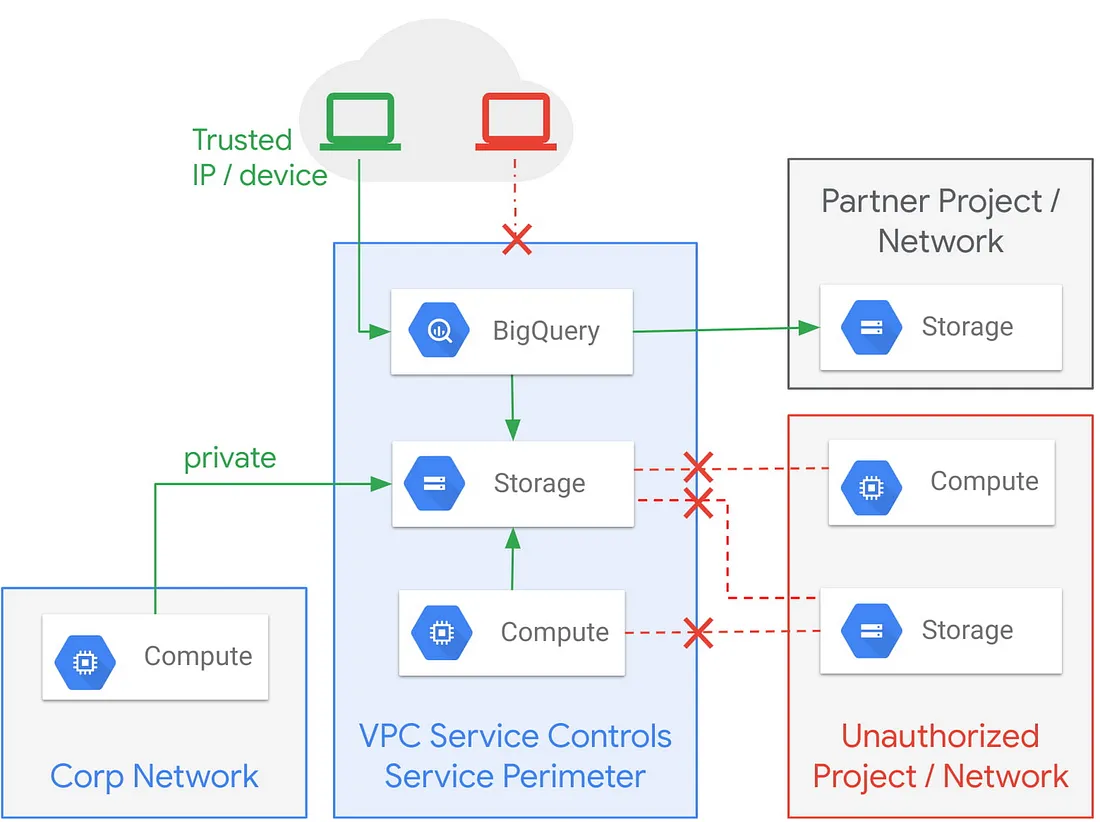 A network security diagram highlighting VPC Service Controls. It shows allowed connections between trusted devices and internal resources like BigQuery and Storage, within a corporate network. It also illustrates blocked access attempts from unauthorized networks and partner projects to these resources, using red dashed lines