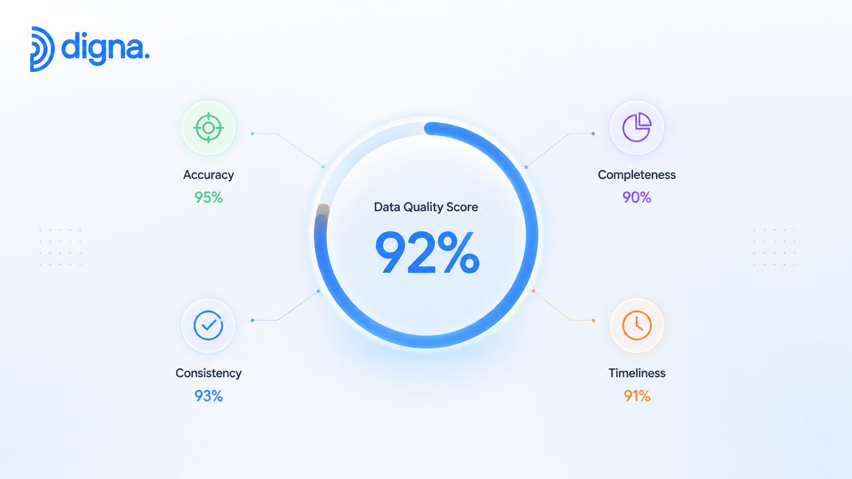 A data quality dashboard showing an overall score of 92% with metrics for accuracy, completeness, consistency, and timeliness.