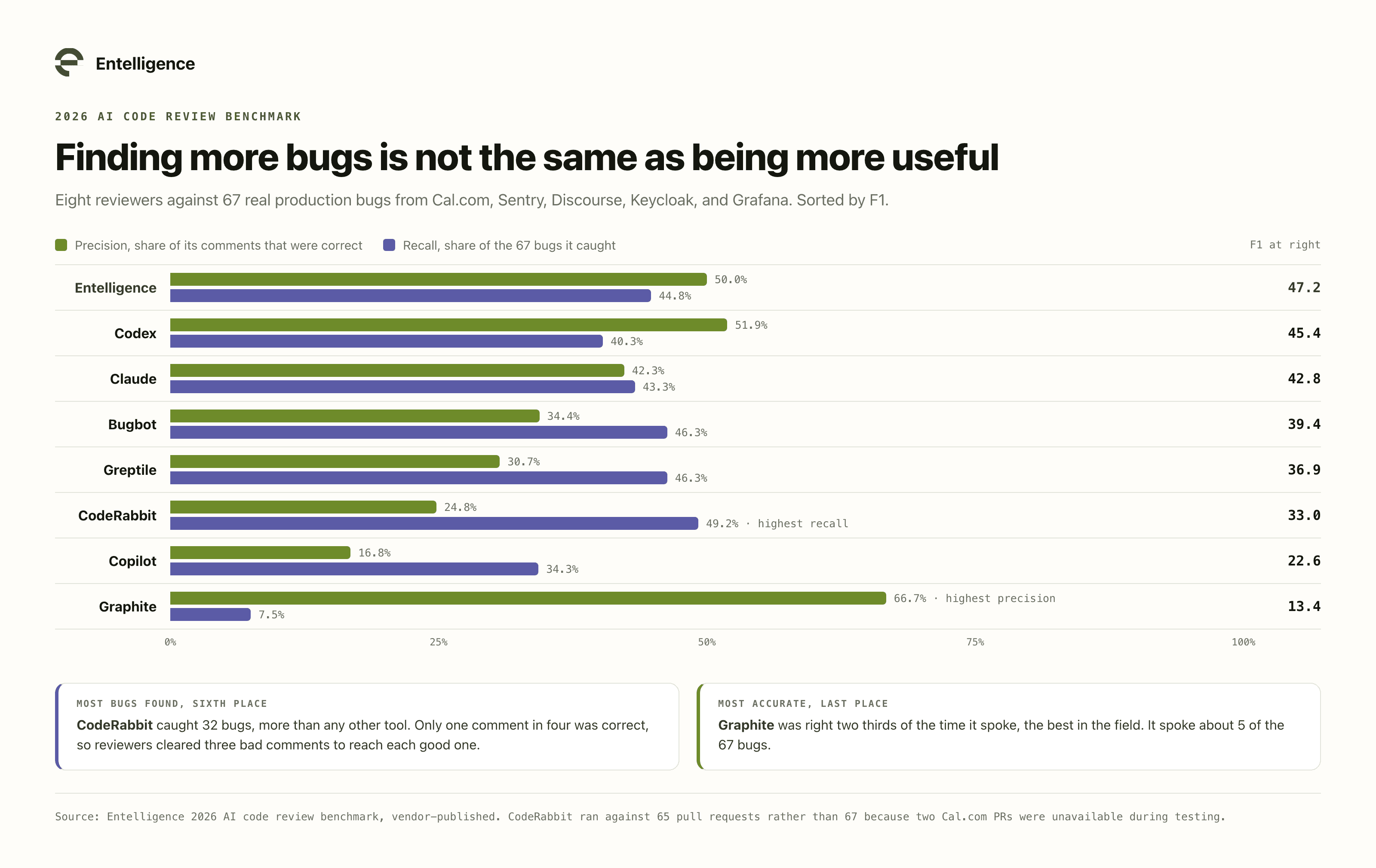 Grouped bar chart of the 2026 AI code review benchmark showing precision and recall for eight reviewers sorted by F1: Entelligence 47.2, Codex 45.4, Claude 42.8, Bugbot 39.4, Greptile 36.9, CodeRabbit 33.0, Copilot 22.6, and Graphite 13.4. CodeRabbit has the highest recall at 49.2 percent but only 24.8 percent precision, while Graphite has the highest precision at 66.7 percent on 7.5 percent recall