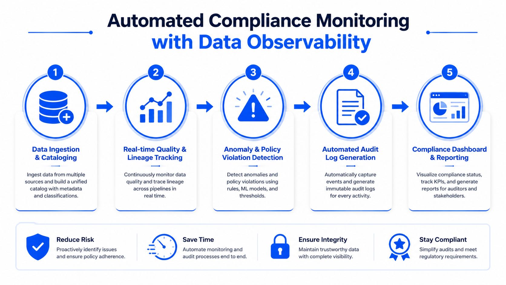 A five-step process diagram illustrating automated compliance monitoring with data observability for healthcare data systems.