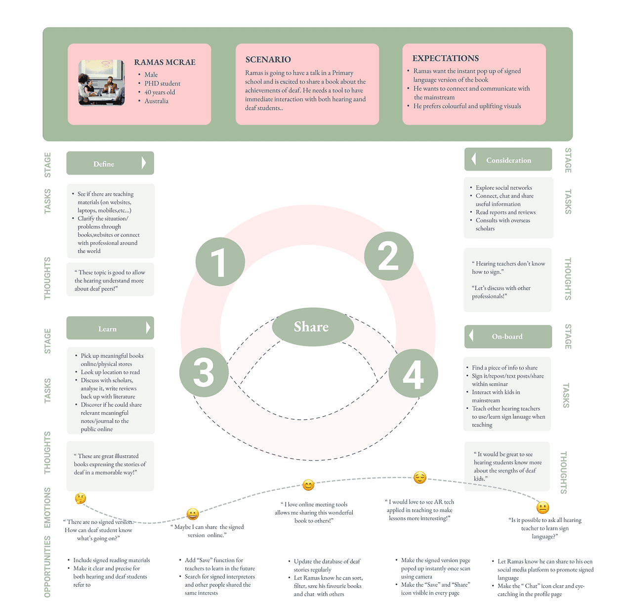 User Journey Map (ramas).png