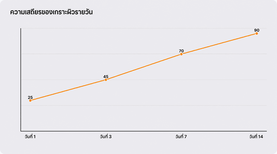 ความเสถียรของเกราะปกป้องผิวตามวันฟื้นตัว