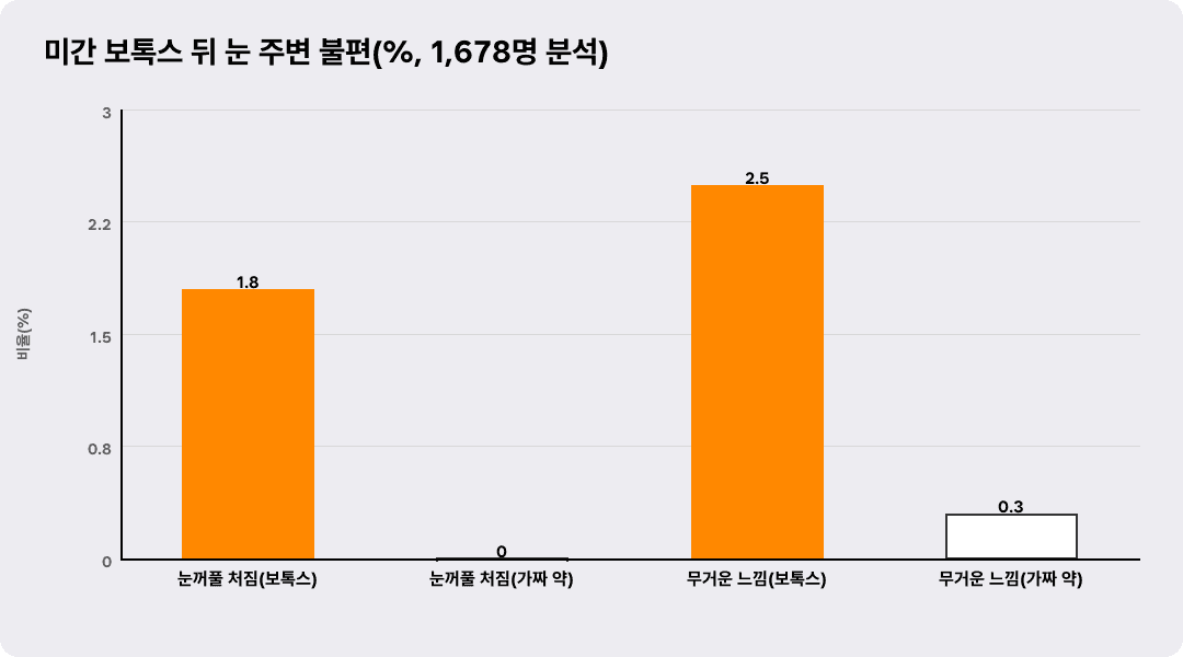 미간 보톡스 뒤 눈 주변 불편(%, 1,678명 분석)