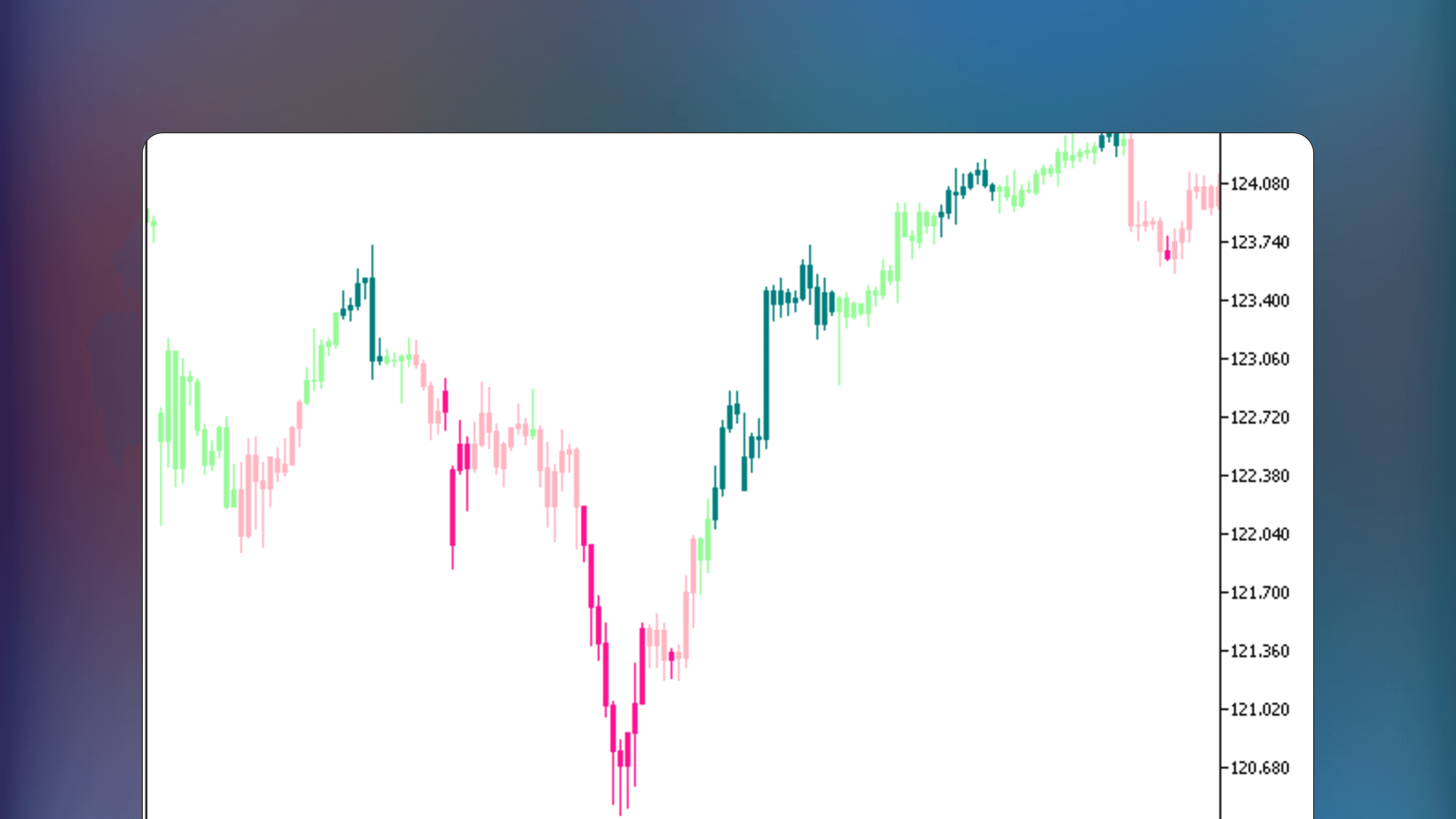 MetaTrader price chart displaying the MFIdivCandle indicator with price bars colored teal for overbought conditions and deep pink for oversold areas. Pale green bars indicate Money Flow Index values above 50 and light pink bars indicate values below 50.
