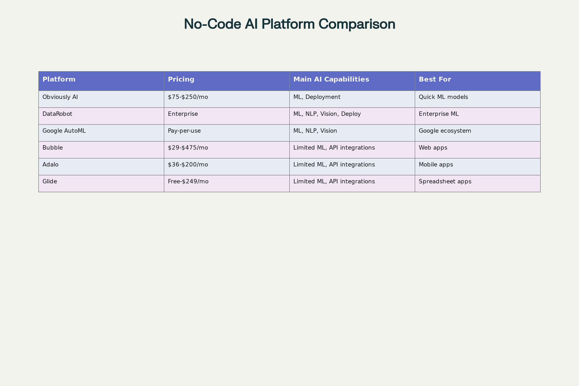 No-Code AI Platform Comparison Matrix