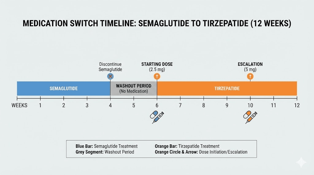 GLP-1 medication switching protocol timeline from semaglutide to tirzepatide with washout period