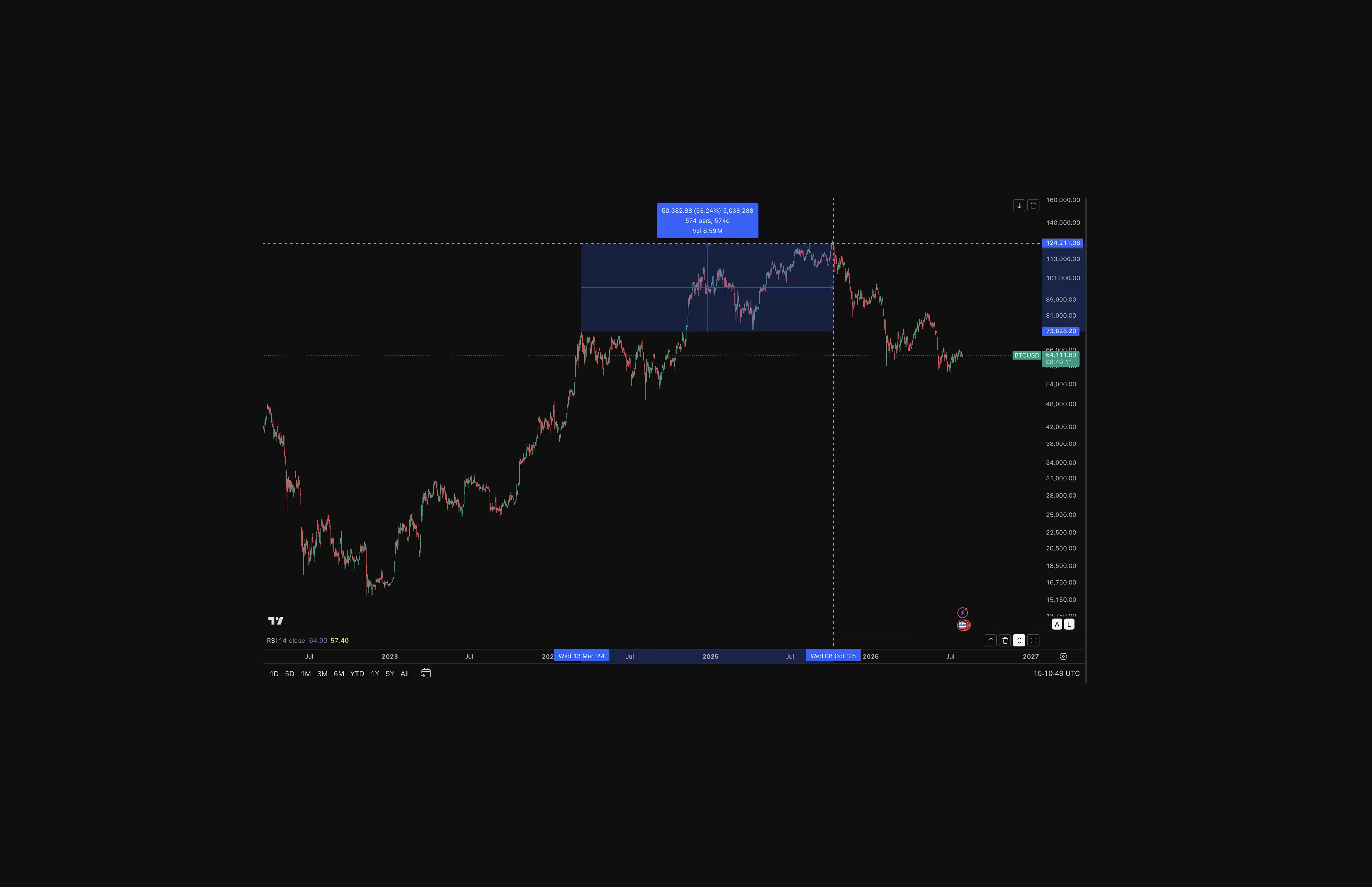 Bitcoin price chart showing 577 days from the March 2024 ATH breakout to the October 2025 peak near $124,000.
