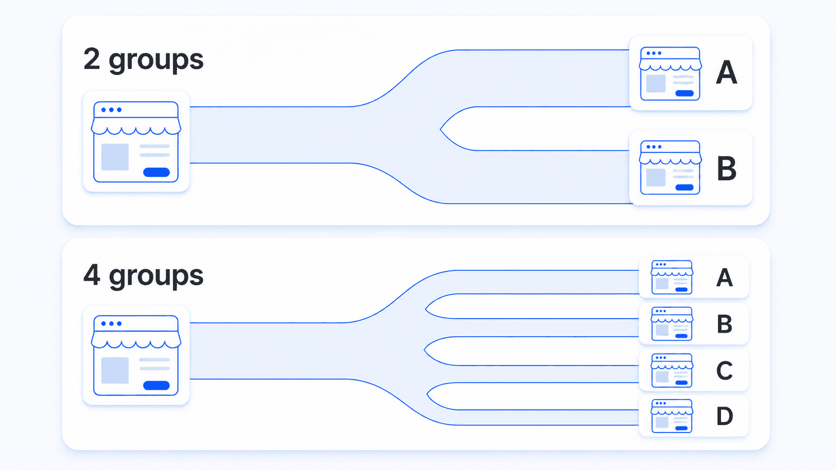 The same visitor pool gives each group less traffic when two groups become four.