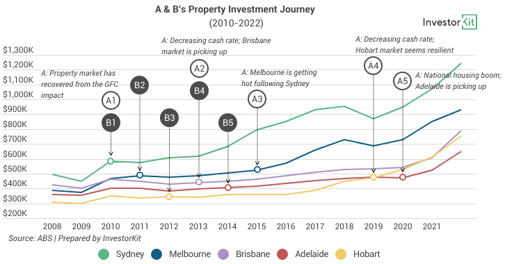 Image of 62fadb3abfc0c2ccbbac9ec2 4.%20A%26B%27s%20Investment%20Journey