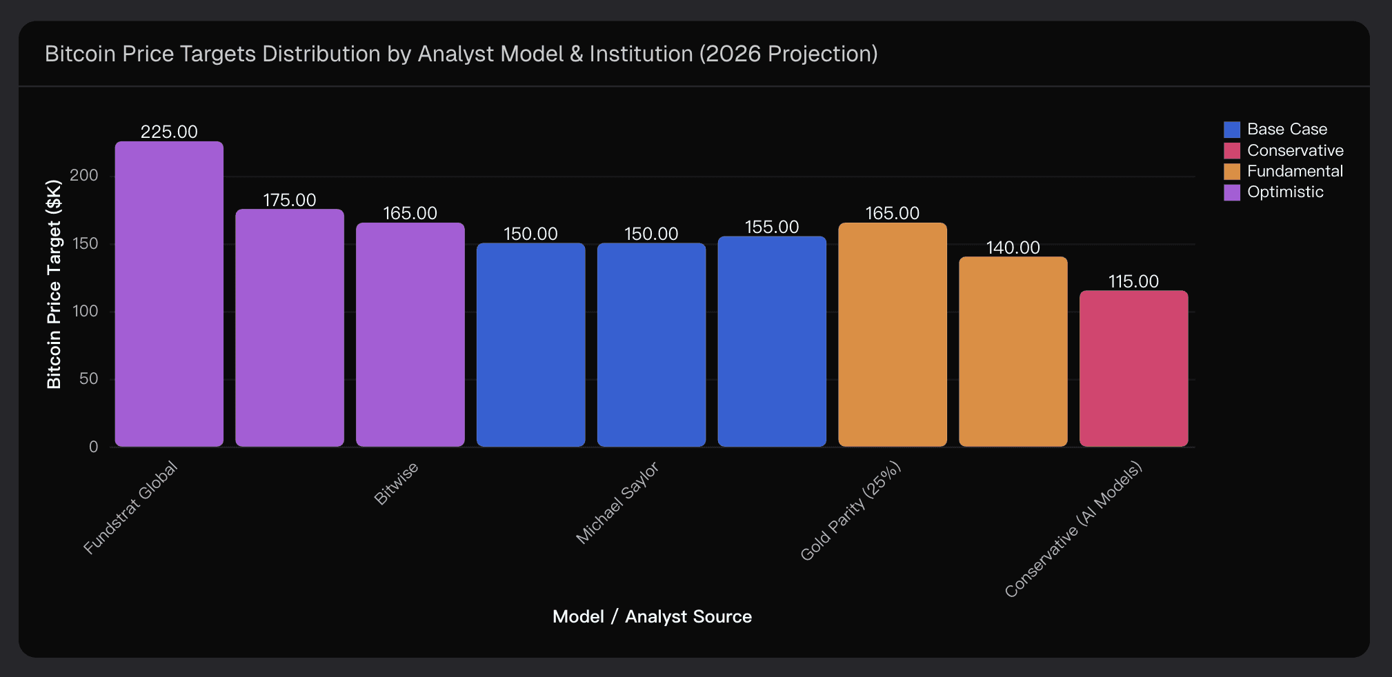 Bitcoin Price Targets Distribution by Analyst Model & Institution (2026 Projection)