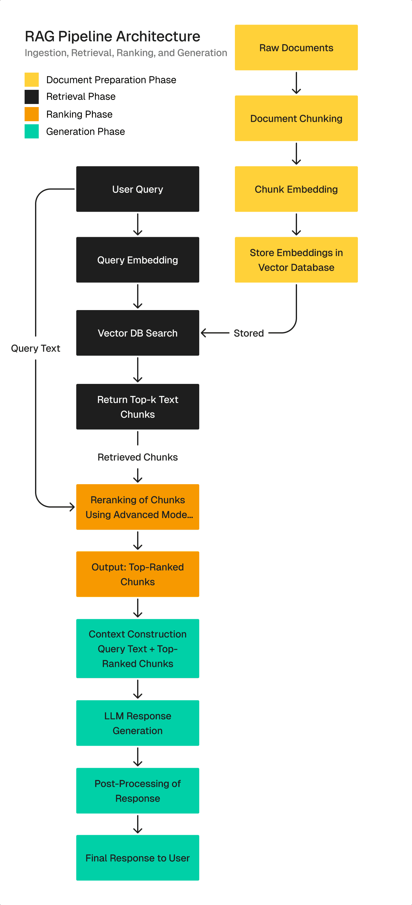 A detailed flowchart that explains how text chunks are created, embedded, retrieved, reranked, and assembled into context for LLM-based answer generation.