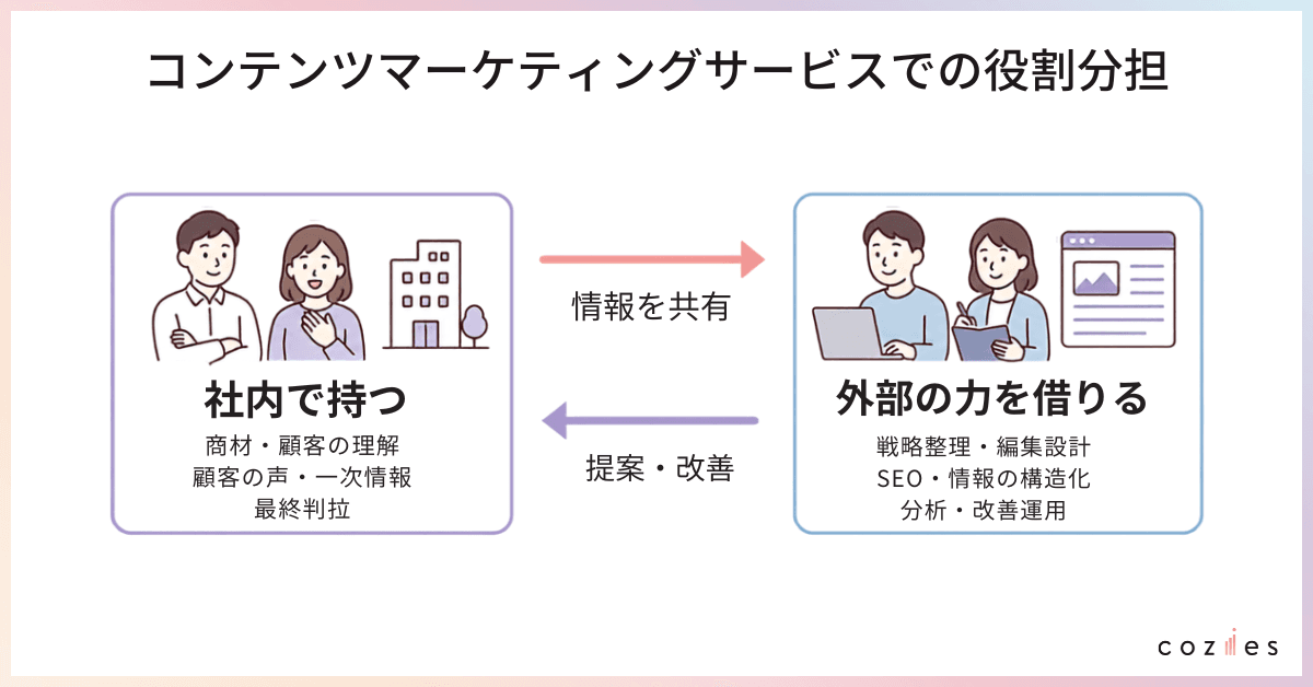 コンテンツマーケティングサービスでの役割分担