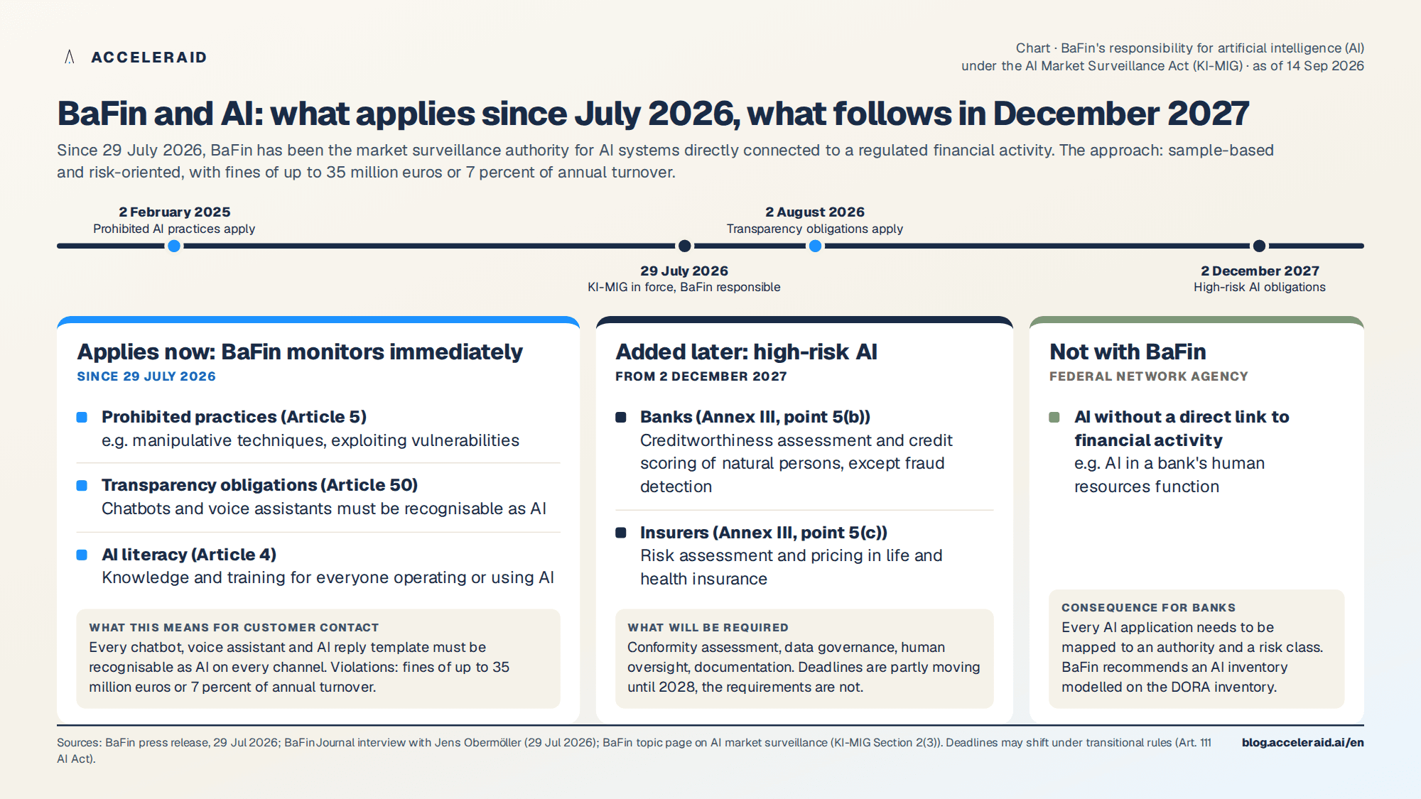 BaFin and AI: what applies since July 2026 and what follows from December 2027