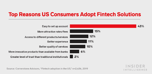 Top reasons US consumers adopt Fintech solutions.