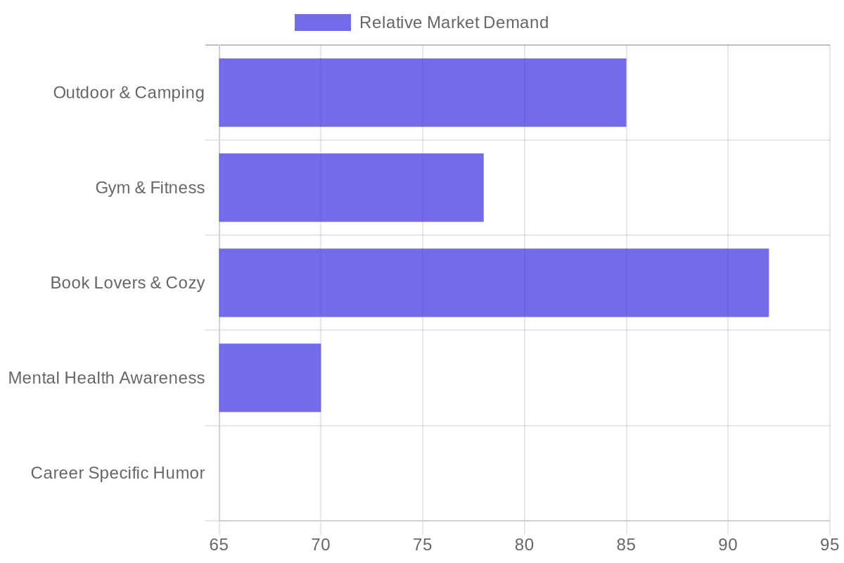 Top Performing Hoodie Niches by Sales Volume