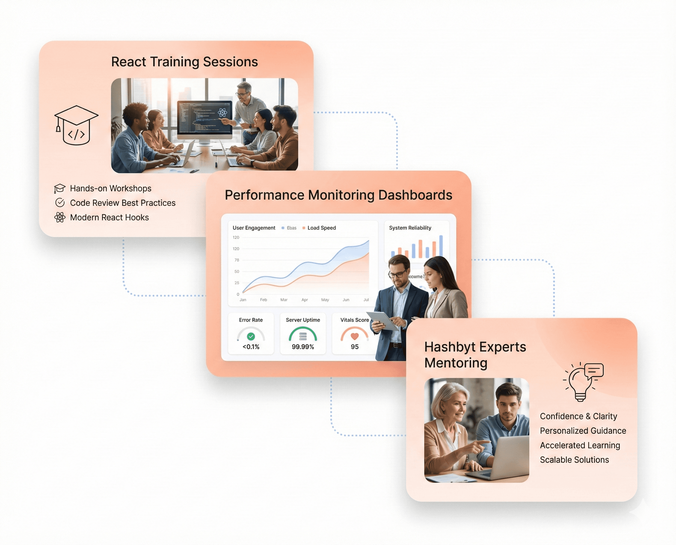 Post-migration React support and training visual showing performance monitoring, developer enablement, and ongoing optimization after frontend modernization.