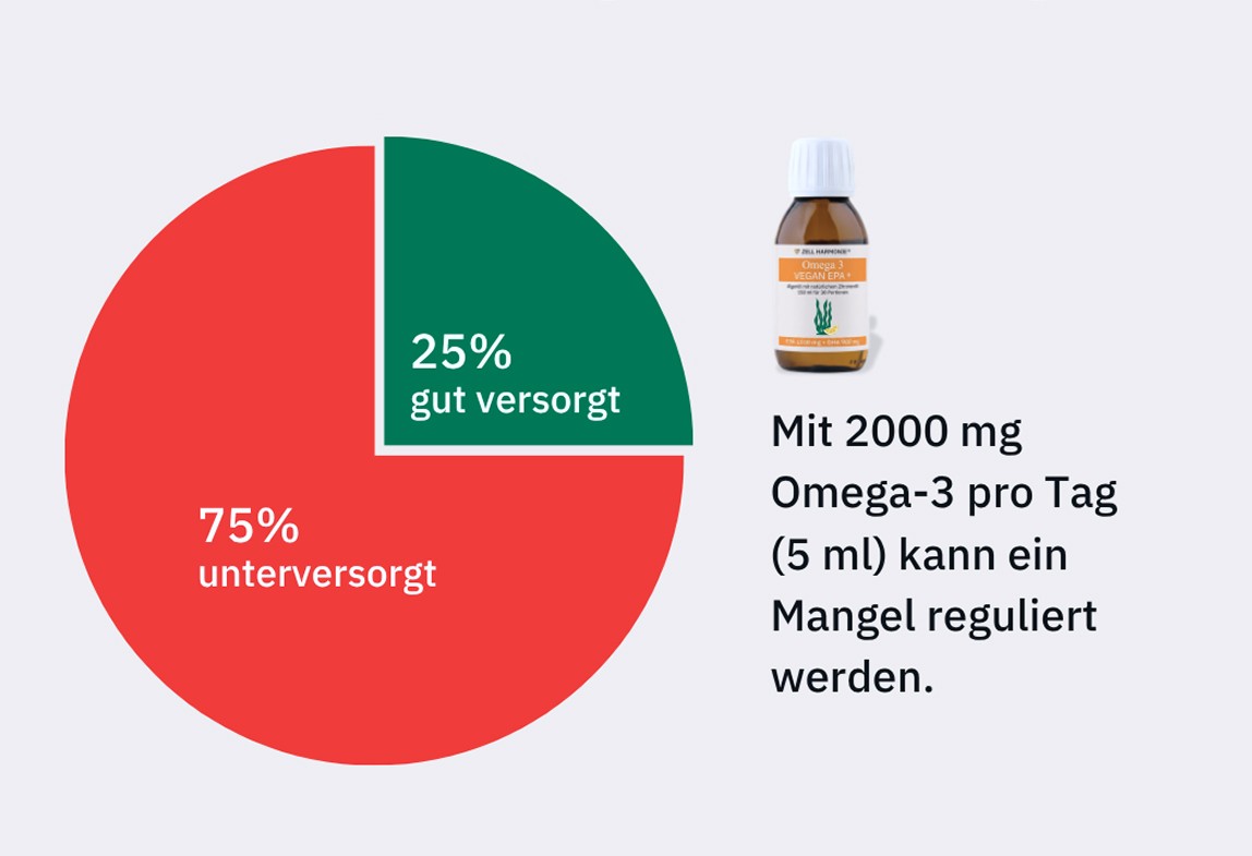 Omega 3 Statistik