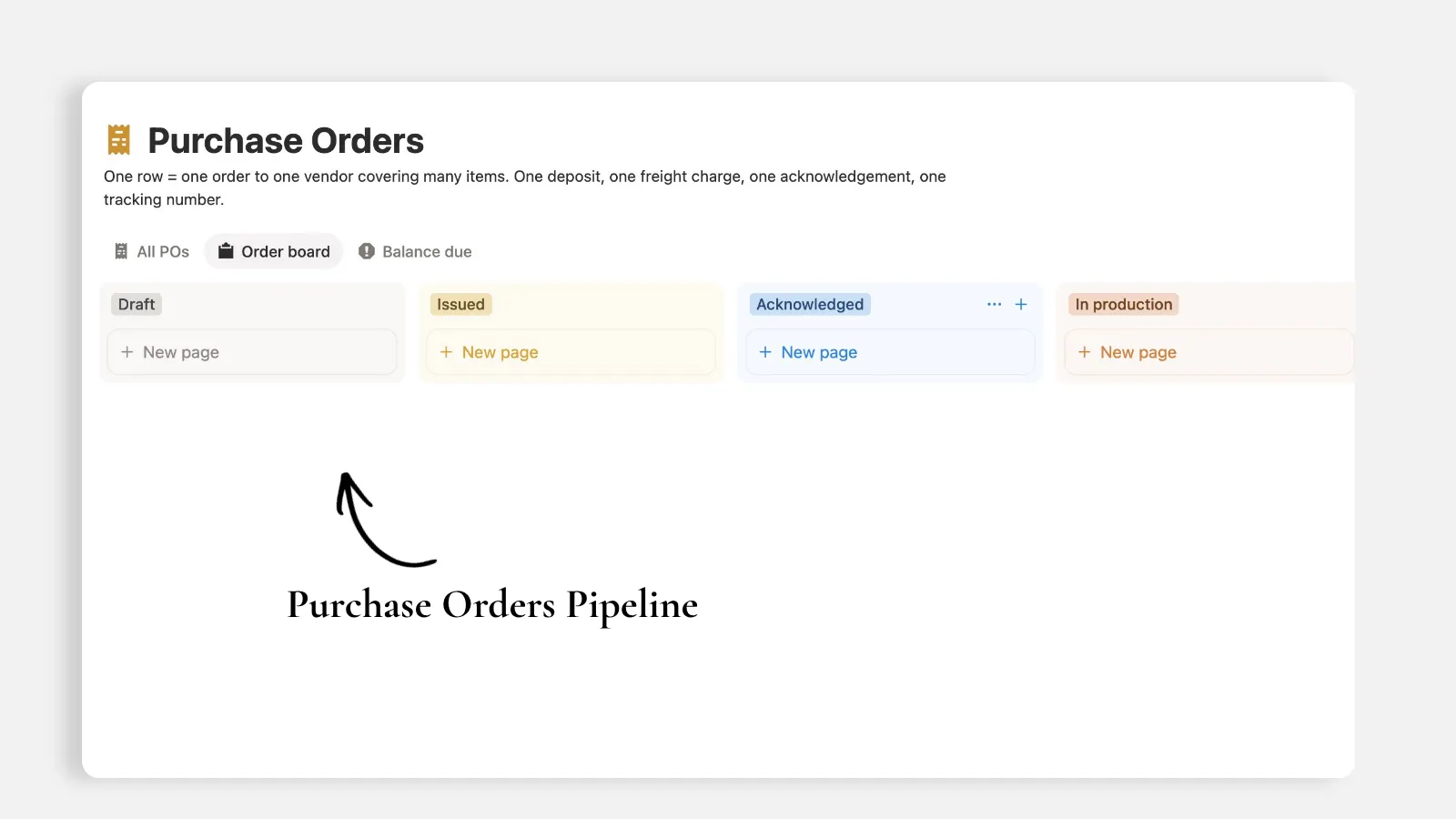 Notion Purchase Orders database order board showing purchase order stages: Draft, Issued, Acknowledged and In production