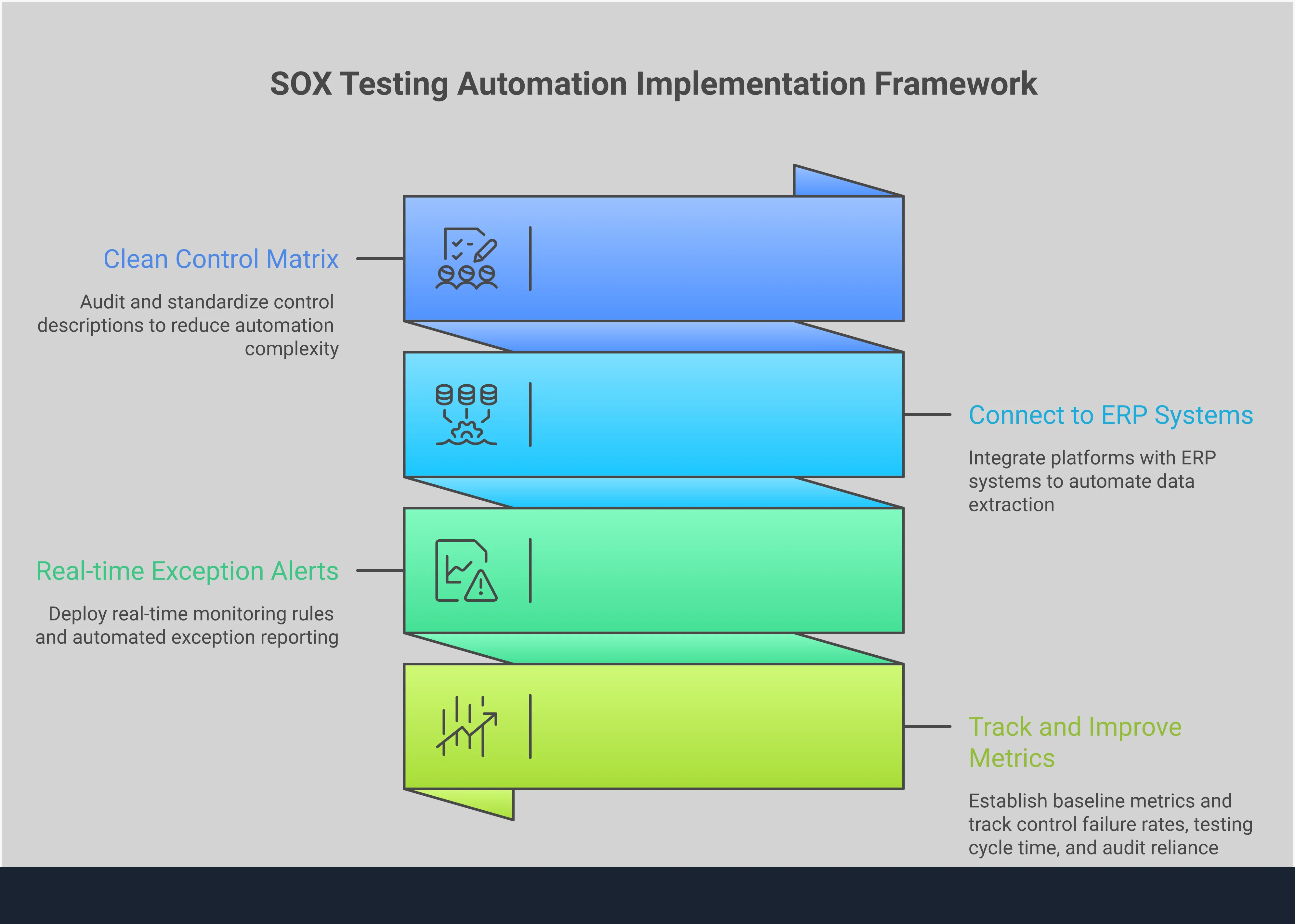Professional infographic showing SOX testing automation implementation framework with four main sections: Control Library Rationalization Process showing streamlined control documentation, Technology Integration Architecture displaying system connections and API workflows, Continuous Monitoring Configuration illustrating real-time testing dashboards, and Performance Measurement Framework presenting key metrics and ROI calculations. Each section includes specific tools, timeframes, and measurable outcomes for successful automation implementation.