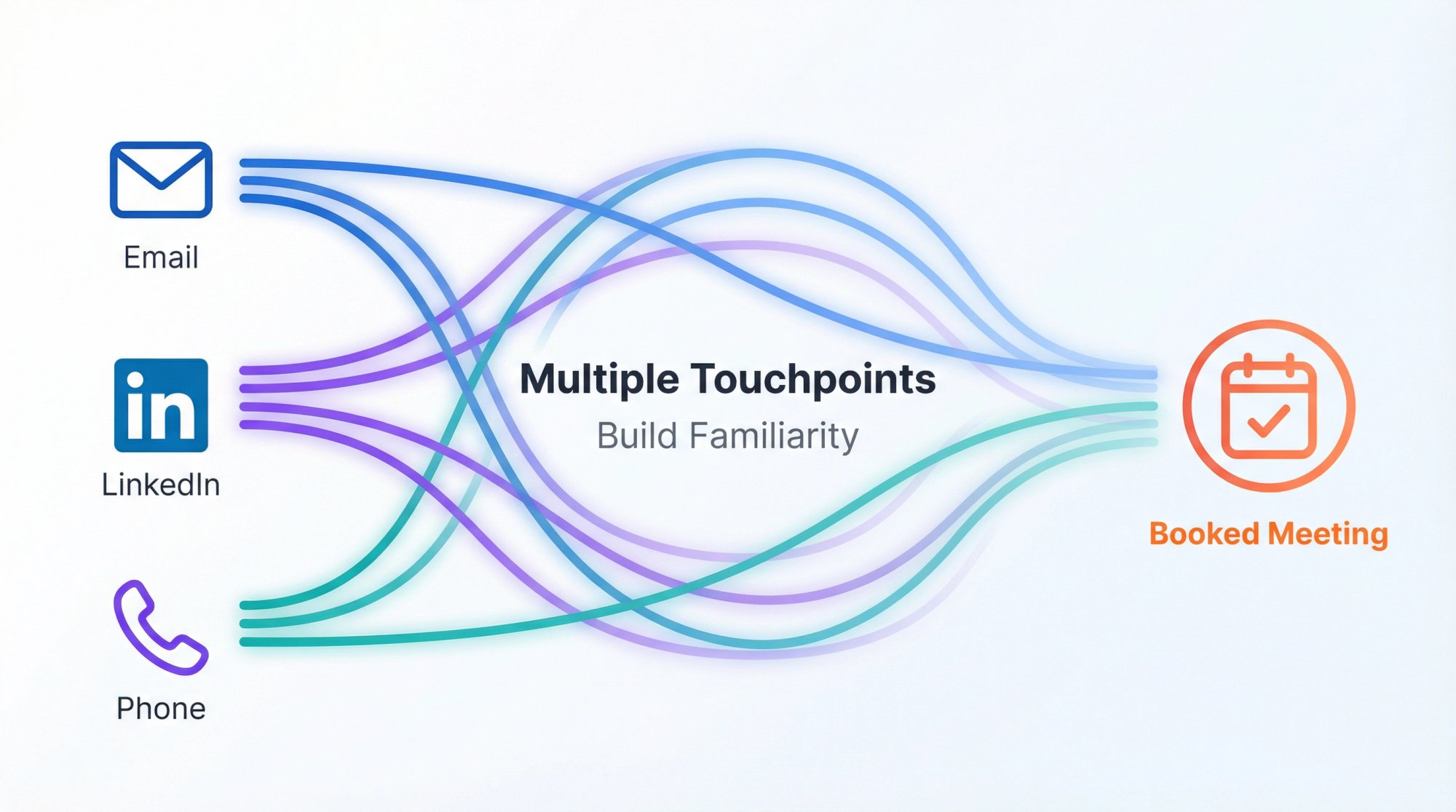 Multi-channel outreach strategy showing email, LinkedIn, and phone touchpoints building familiarity to book IT services meetings