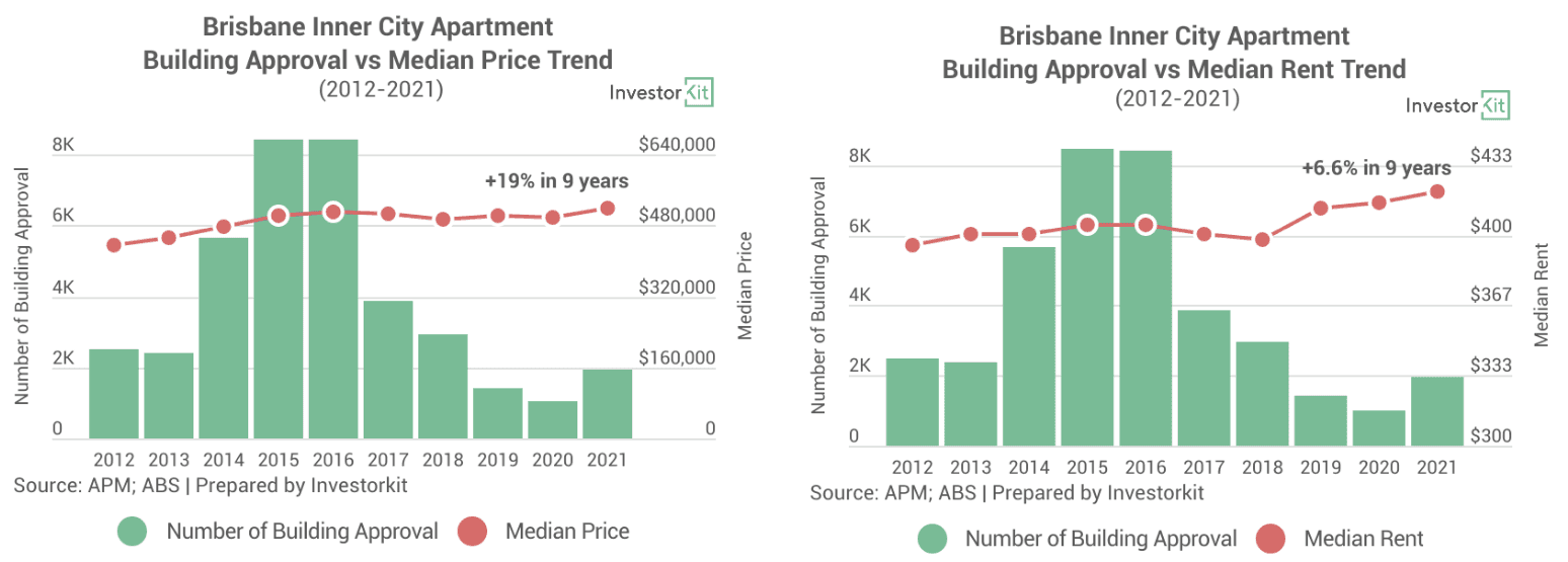 Image of 62cce153dcf7ed6e97000260 4.%20Brisbane%20Inner%20City%20price%20%26%20rent%20trends