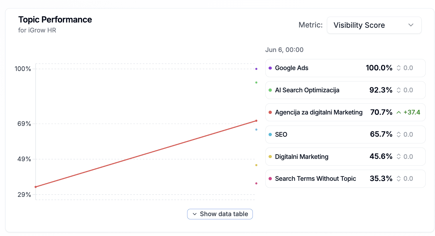 Topic Performance AI