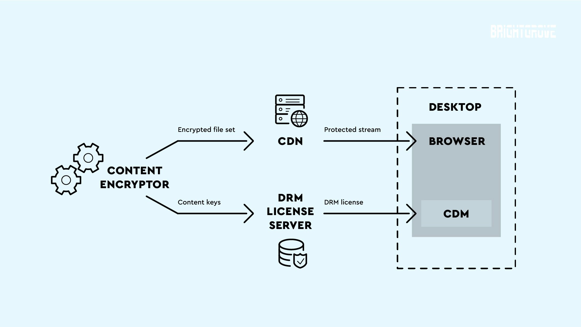 DRM step-by-step process
