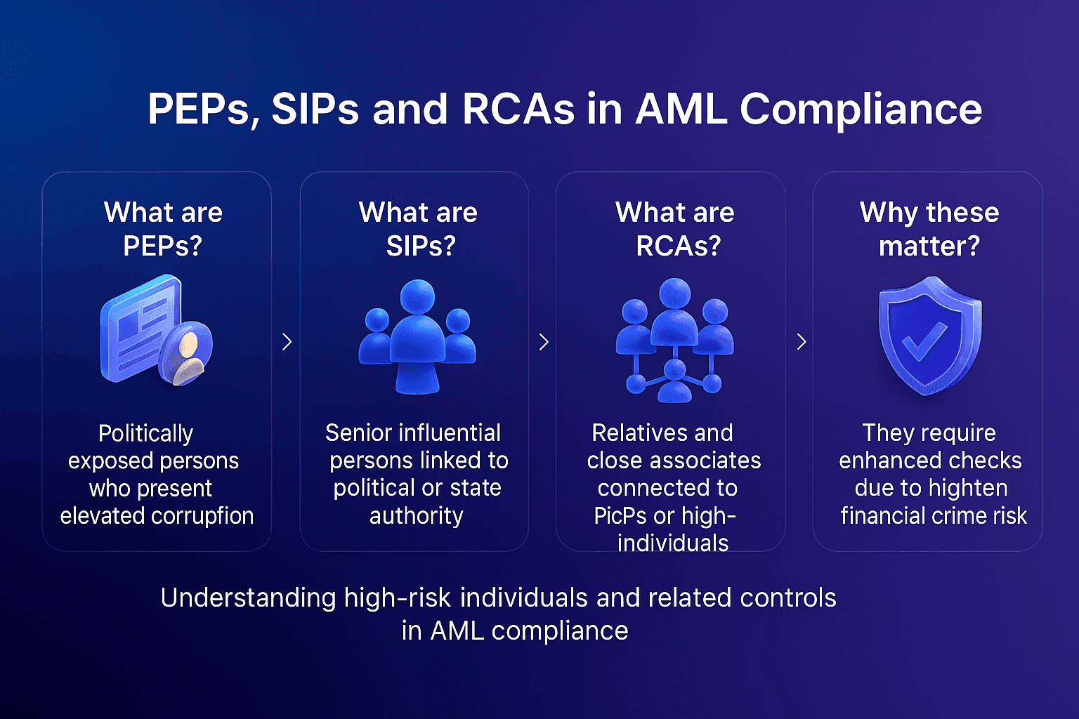 Infographic explaining PEPs, SIPs and RCAs in AML compliance, with simple definitions and why these high risk categories require enhanced checks.