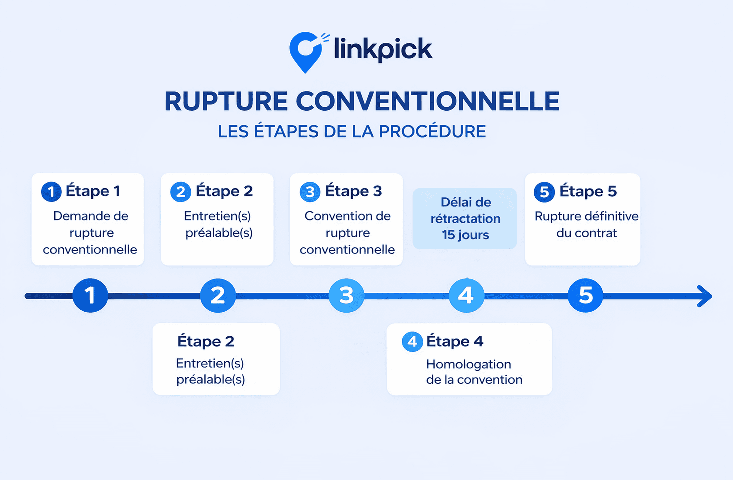 Étapes de la rupture conventionnelle 2026 : demande, entretien, convention, délai de rétractation 15 jours, homologation, rupture définitive et date de fin de contrat.