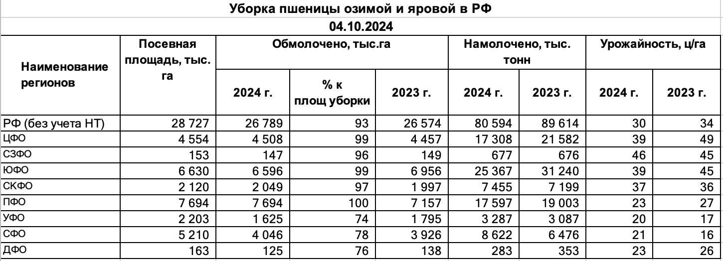 Уборочная по пшенице по федеральным округам на 4-е октября