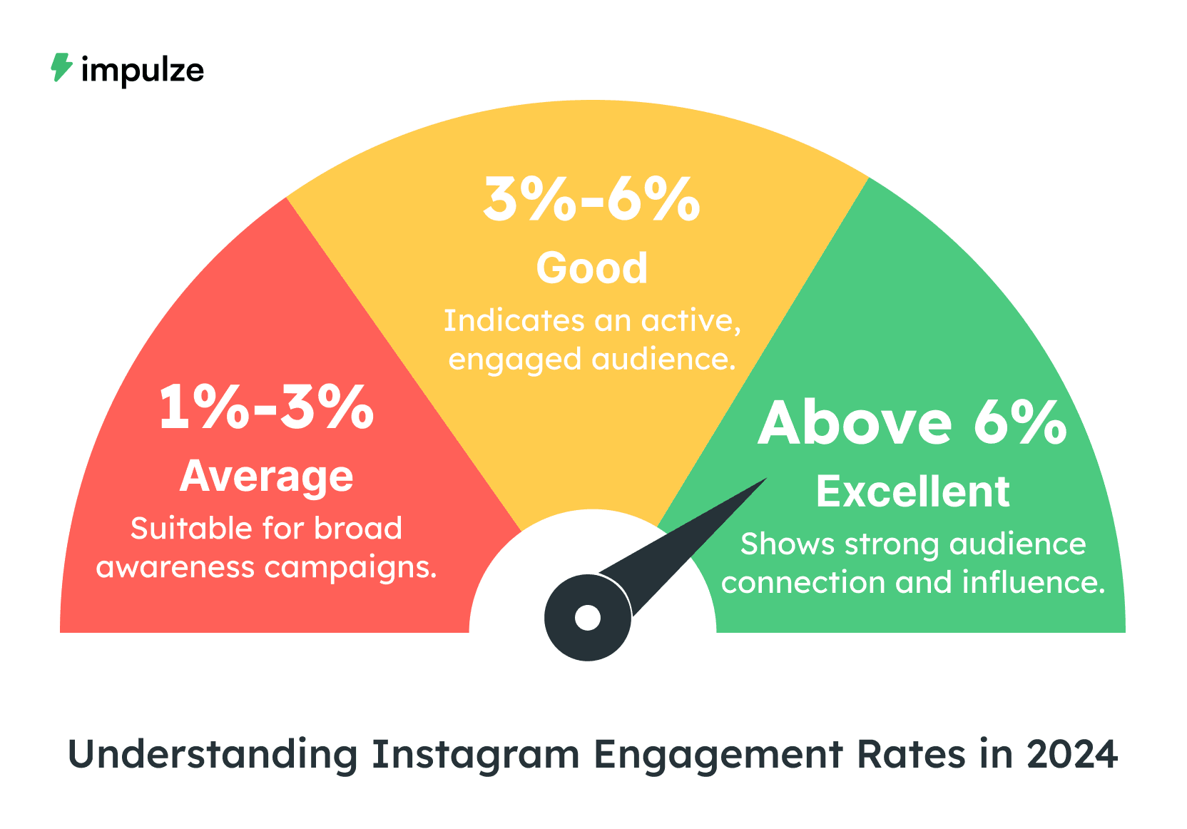 Understanding Instagram Engagement Rates in 2024