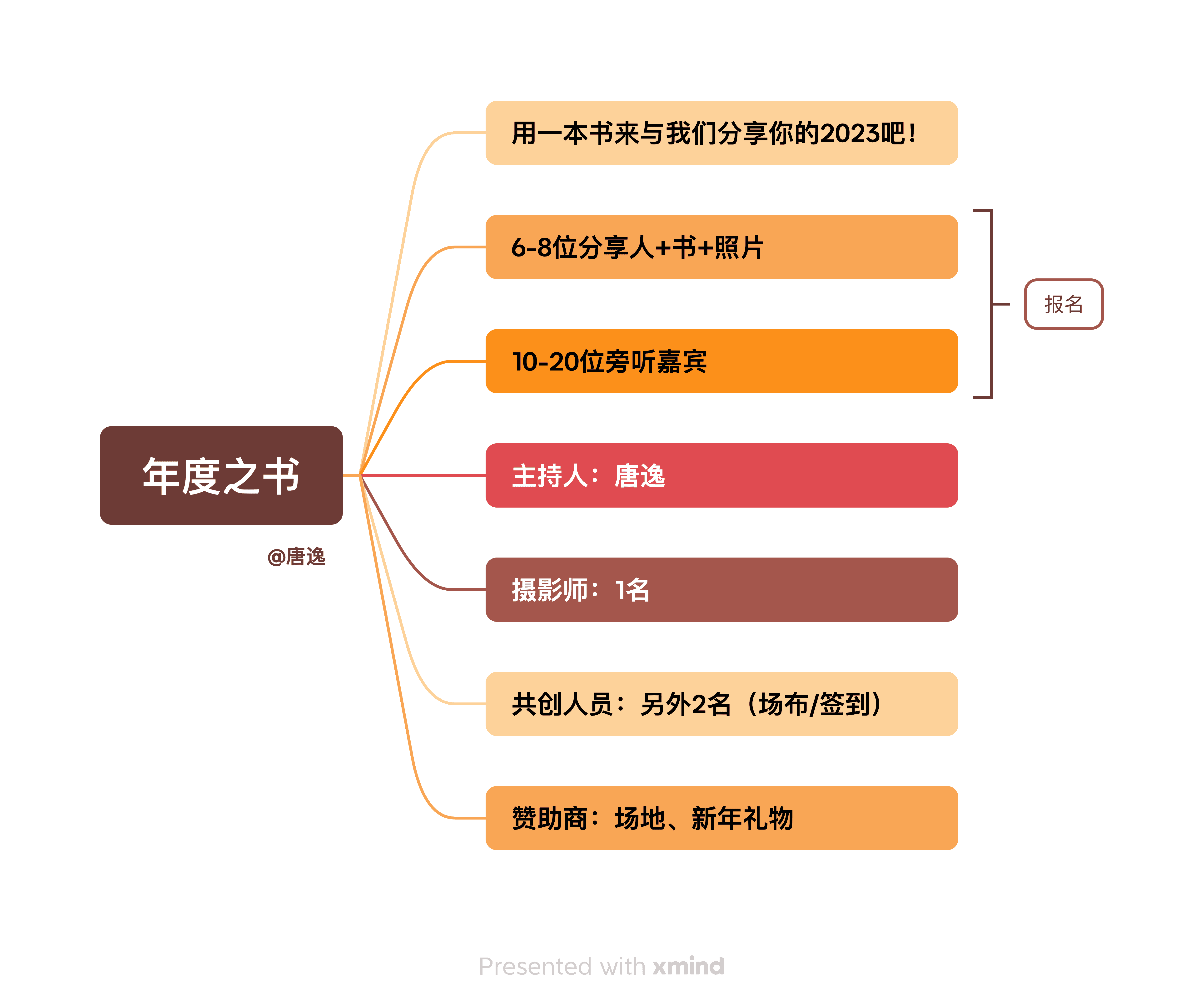 年度之书思维导图